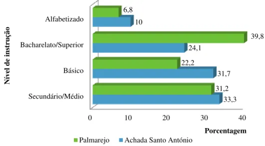 Gráfico 03: Porcentagem de residente na Achada Santo António e Palmarejo, em 2010, por nível de instrução