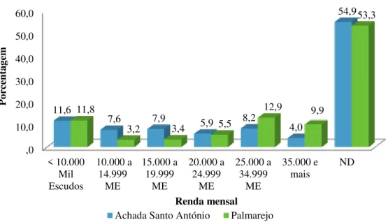Gráfico 04: Porcentagem de renda mensal da população na Achada Santo António e Palmarejo