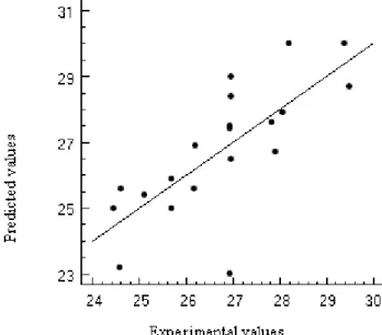 Figure 5 represents a randomized distribution of the residuals, showing the absence of a  tendencial  behavior,  indicating  that  the  mathematical  model  represents  properly  the  variations  of  final  concentration  of  bixin  in  function  of  the  
