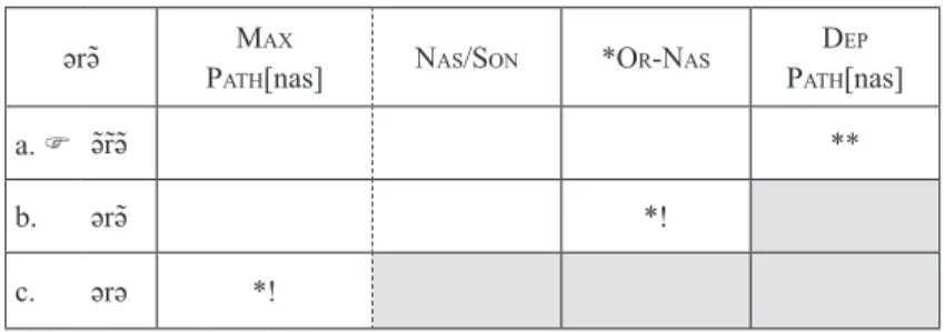 Tableau 1 – Nasal propagation in a sequence of  sonorants:  ǝrǝ͂    ǝ͂r͂ǝ͂  ‘ maracanã  (bird, species)’.