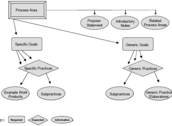 Figura 2.3 Estrutura do CMMI-DEV (SEI, 2010) 