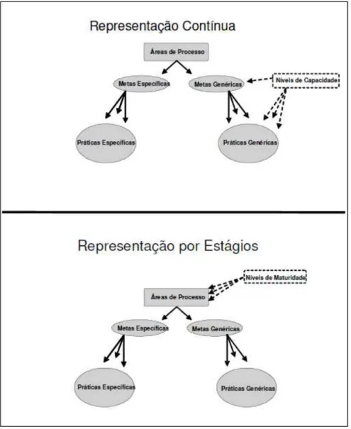 Figura 2.4Estrutura de representação contínua e por estágios (adaptado de SEI, 2010) 