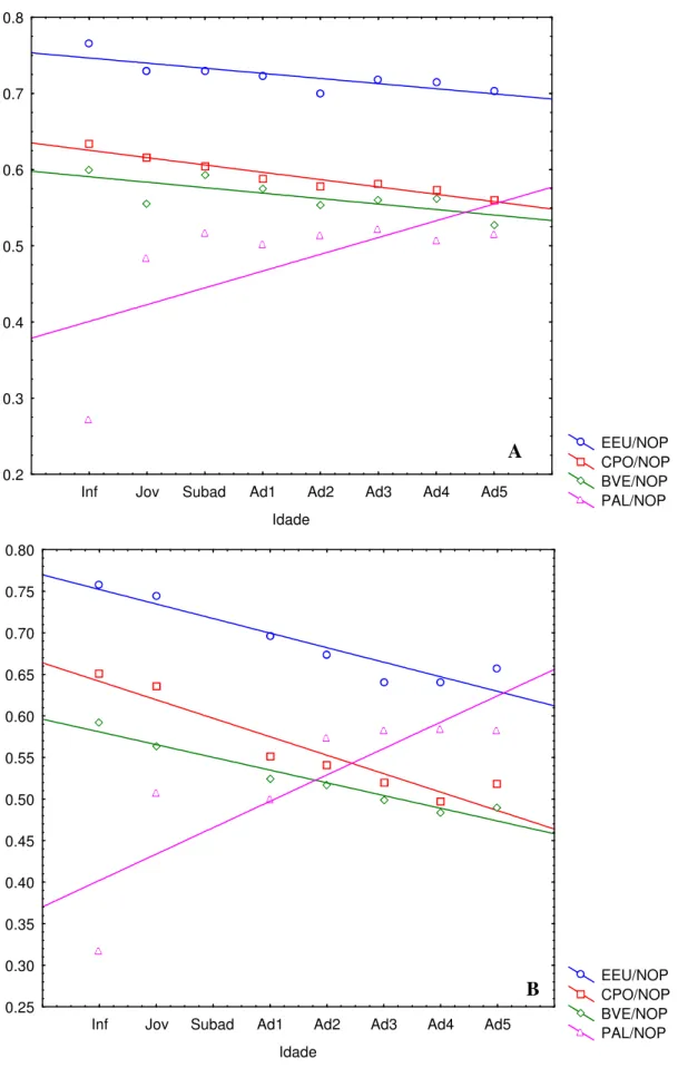 Figura 3: Proporções das variáveis altura do crânio (BVE), largura do crânio (EEU) e  comprimento do palato (PAL) em relação ao comprimento da caixa craniana (NOP) ao  longo do desenvolvimento de A