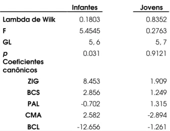 Tabela  13:  Análises  de  função  discriminante  realizadas  separadamente  entre  infantes  e  jovens  de  A