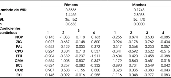 Tabela  14:  Análises  de  função  discriminante  realizadas  com  fêmeas  e  machos  de  A