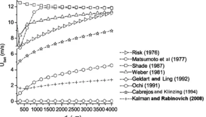 Figure 2 presents a plot of the saltation velocity  as a function of the average diameter of fine particles  (0-200 μm)