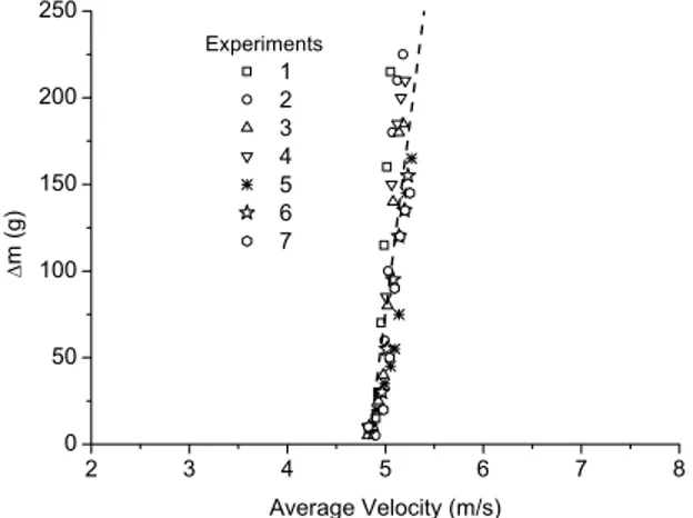 Table 2 shows experimental data used in this  paper for the pickup velocity study. 