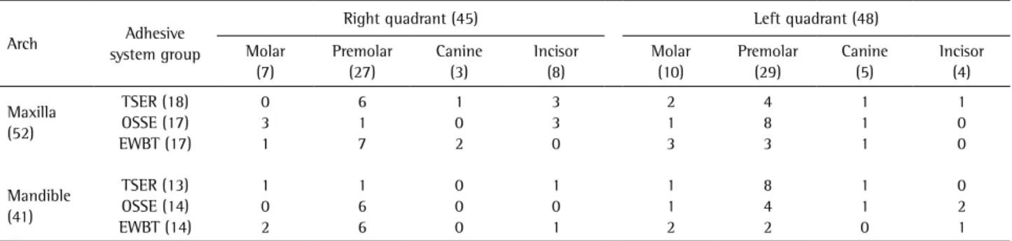 Table 2. Restorations distribution 