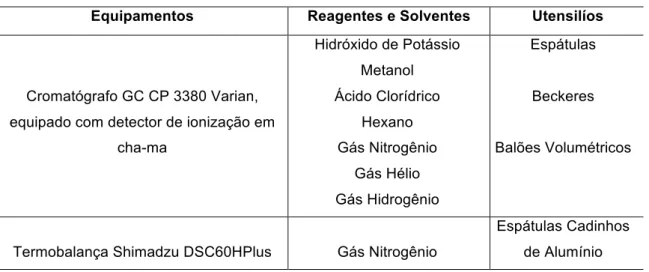 Tabela 4: Equipamentos, reagentes, solventes e utensílios para a caracterização dos materiais