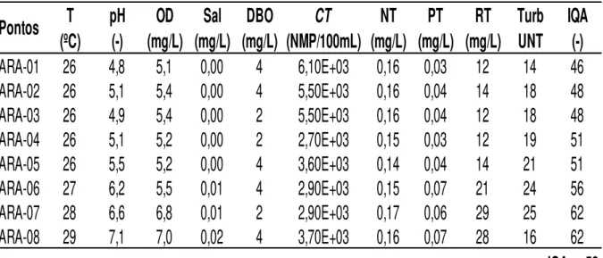 Tabela 5.3: Pontos de amostragem, variáveis, IQA de cada ponto e IQA médio (IQA m )  do rio Arapiranga-maré preamar de janeiro de 2009