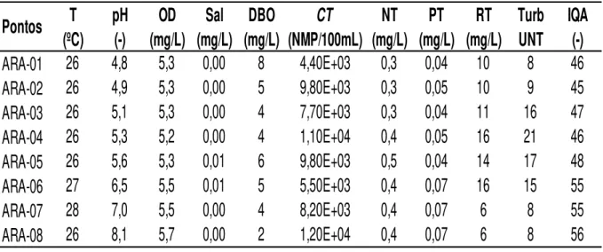 Tabela 5.7: Pontos de amostragem, variáveis, IQA de cada ponto e IQA médio (IQA m )  do rio Arapiranga-maré preamar de abril de 2009