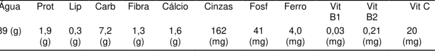 Tabela 2 composição química das folhas de jambu 