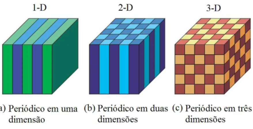 Figura 1.4 - Ilustração do cristal fotônico em (a) uma dimensão, (b) duas dimensões e (c) três  dimensões