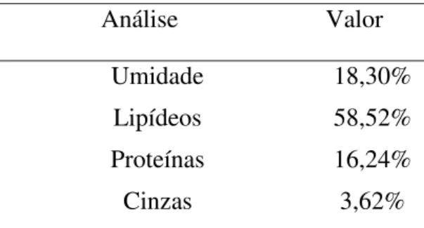 Tabela 3.2 -  Características  físico-químicas da gordura de ucuúba. 
