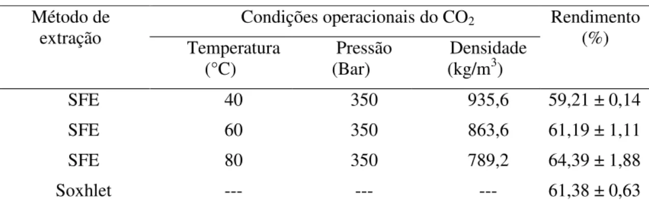 Tabela 5.1  –  Rendimento global das extrações de gordura da ucuúba. 