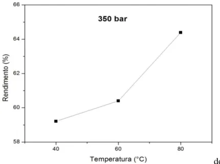 Figura 5.1  –  Variações nos rendimentos na condição isobárica de 350 bar utilizando as temperaturas  de 40, 60 e 80  ° C