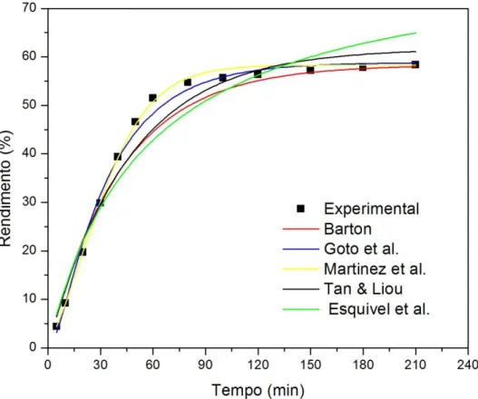 Figura 5.4  –  Curvas de extração experimental e modeladas da semente de ucuúba a 60  ° C/ 350 bar