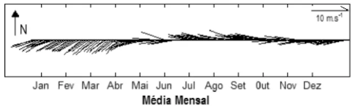 figura 2 - Variação sazonal da descarga do rio amazonas e da intensidade  da  Corrente  norte  do  Brasil  (CnB),  adaptado  de  Johns et  al
