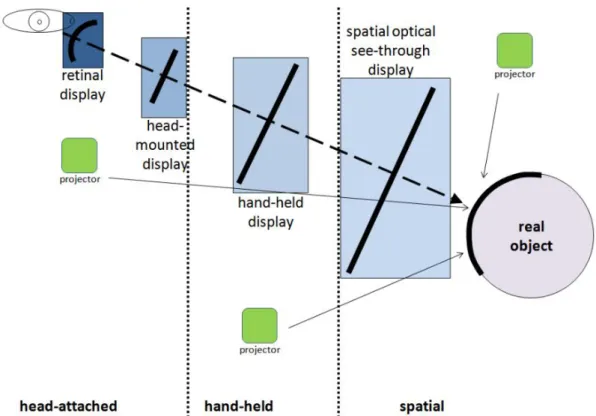 Figura 3.3 - Geração de imagens em displays de RA (BIMBER e RASKAR, 2005) Head-attached Displays, como Retinal Displays, Head-Mounted Displays e  Head-Mounted Projectors, precisam ser “vestidos” pelo observador