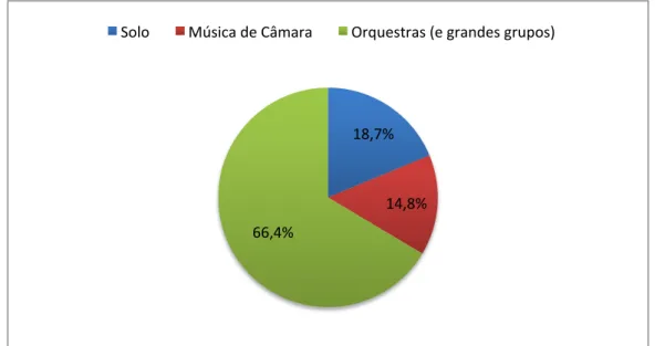 Figura 20 - Percentual da amostra dividido por formação musical na qual o estudante mais atua
