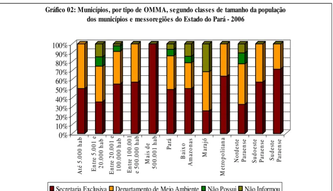 Gráfico 02: Municípios, por tipo de OMMA, segundo classes de tamanho da população  dos municípios e messoregiões do Estado do Pará - 2006