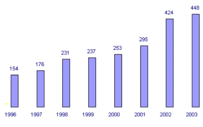 GRÁFICO 2 - Nº DE CAPS DE 1992 A 2003 