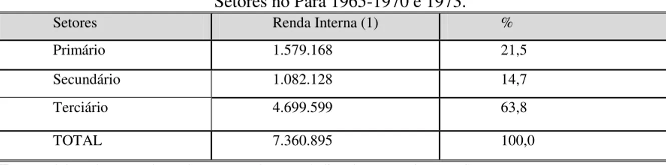 Tabela 02 - Média da distribuição anual da Renda Interna por   Setores no Pará 1965-1970 e 1973