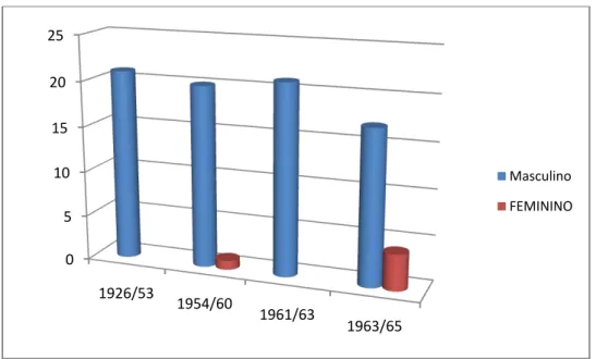 Figura  01  -  Distribuição  dos  mandatos  entre  os  comerciarios/as  sindicaizados  na  estrurura sindical do SEC/PA - de 1926 a 1965