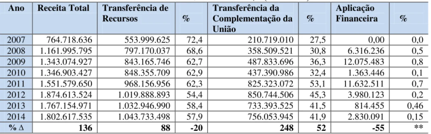 Tabela 12: PARÁ - Receitas de Recursos do FUNDEB - em R$ - (2007-2014)   Ano  Receita Total  Transferência de 