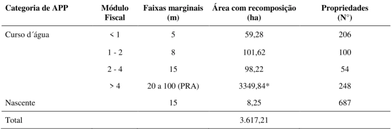 Tabela 2.4. Módulo fiscal e recomposição das APPs de 608 propriedades com Cadastro Ambiental Rural  em Moju, PA