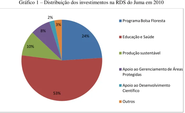 Gráfico 1  –  Distribuição dos investimentos na RDS do Juma em 2010 