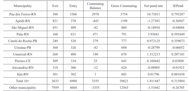 Table  1  -  Indicators  of  commuting  for  work  and  study:                                                                                         