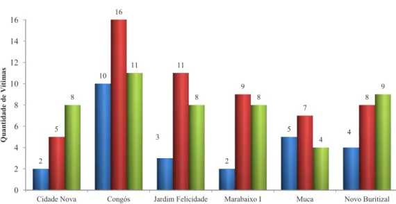 Figura  2  -  Número  de  vítimas  de  crimes  violentos  letais  nos  bairros  pesquisados                                                                  na cidade de Macapá-AP (2013-2015).