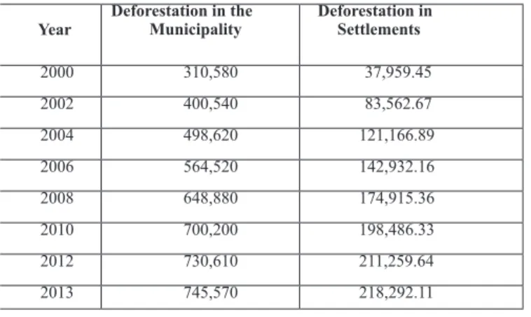 Tabela 6 - Comparativo das Taxas de Desmatamento em Novo Repartimento