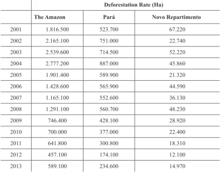 Table 2 - Comparison of the Dynamics of Deforestation (2001-2013)