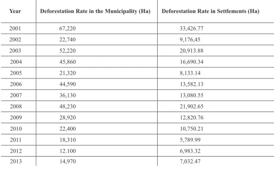 Table 6 shows that the higher increases in deforestation rates observed for the settlements in  the municipality reflect the increase in the implementation of new projects, coinciding with its main  years of creation (2001 and 2003)