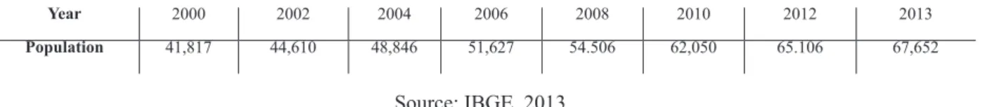 Table 7 - Population Growth in the Municipality of Novo Repartimento