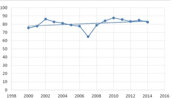 Figura 1 – Participação dos portos do Sul e Sudeste no escoamento de soja, farelo de soja e milho do Mato Grosso –  Anos 2000-2014 (em %)