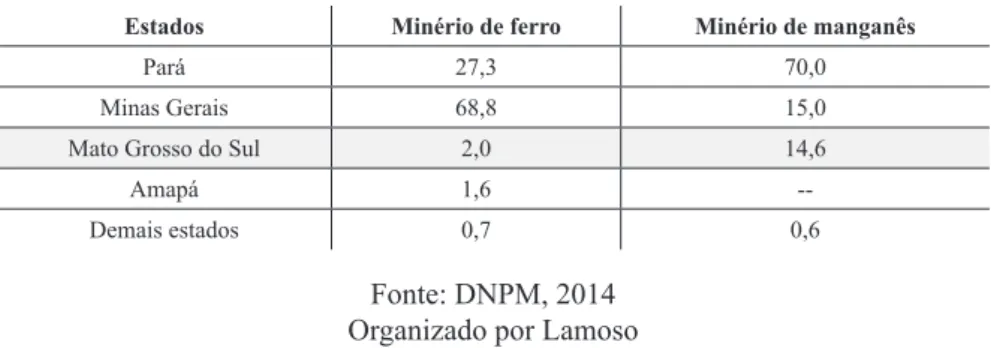 Tabela 2 - Percentual da distribuição da produção brasileira de minério de ferro e manganês - 2013