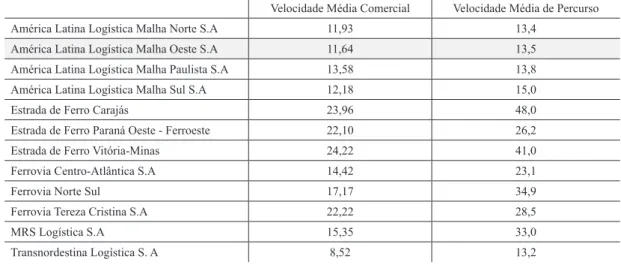 Tabela 1 - Características da velocidade média comercial e de percursos das concessionárias ferroviárias - 2013
