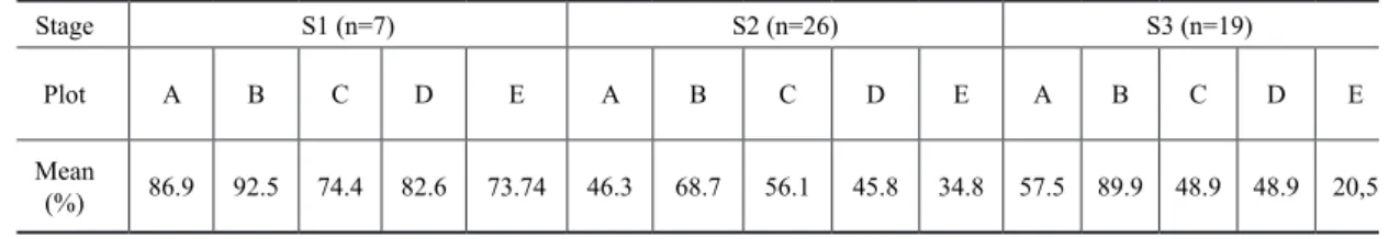 Table 3 - Mean values of surface cover of three stages on the five plots treatments. N means the number of weeks.