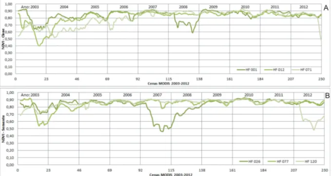 Figure 3 - Time series (2003-2012) of NDVI in clonal eucalyptus (A) and seed (B) plots.