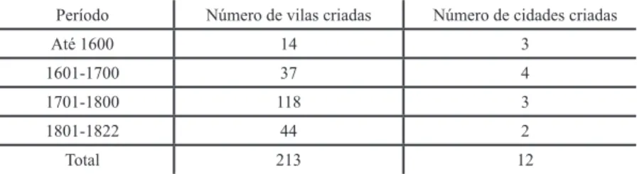 Tabela 3 - Número de vilas e cidades criadas no Brasil Colônia (1500-1822).
