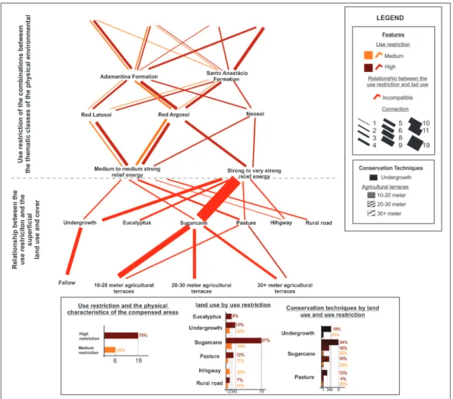 Figure 5 - Physical and anthropogenic characteristics of the land in an altered environmental state.