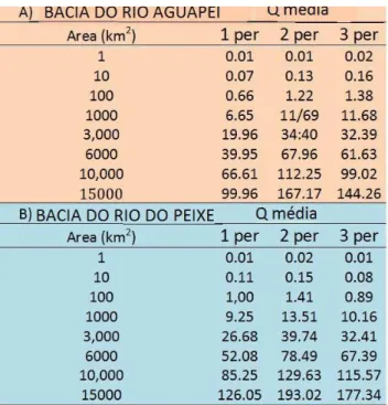 Figura 10 - Dados estimados de vazão e aplicação das equações de regressão para a bacia dos rios Aguapeí e Peixe  nos períodos hidrológicos identificados