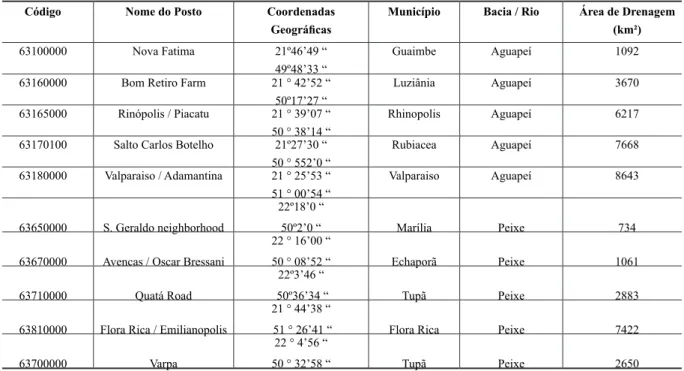 Tabela 1 - Características dos postos fluviométricos com dados de vazão nos rios Aguapeí e Peixe (UGRHs 20 e 21)