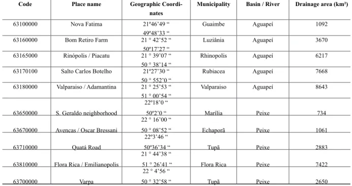 Table 1 - Characteristics of fluviometric stations with flow data in the Aguapeí and Peixe rivers (UGRHs 20 and 21)