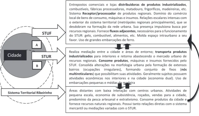 Figura 3 - Conexões entre os sistemas territoriais mediados pela cidade. Organizado pelo autor.