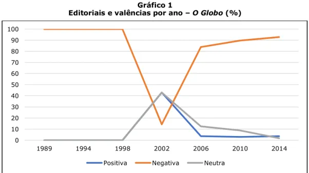 Gráfico 1 