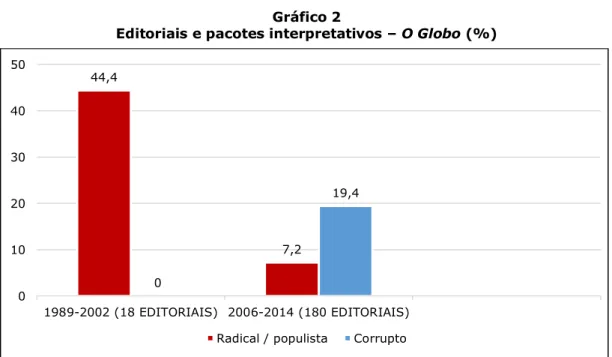 Gráfico 2 